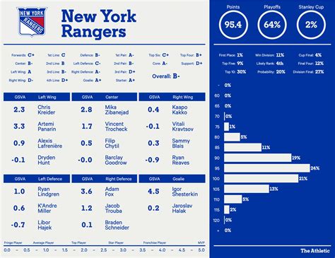 new york rangers scores|2022.